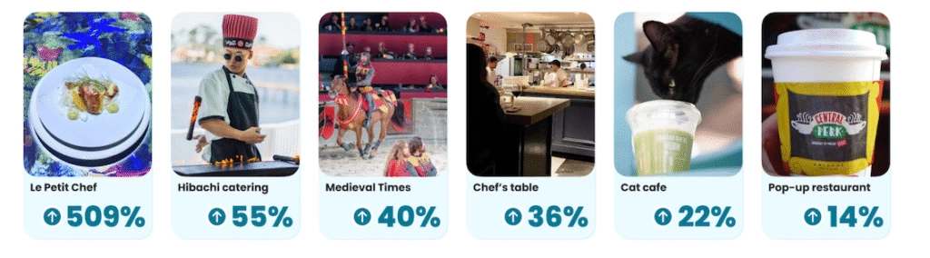 Immersive dining experiences 
Yelp 2025 data